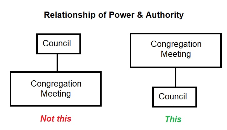 Council vs.
                Congregational Meeting